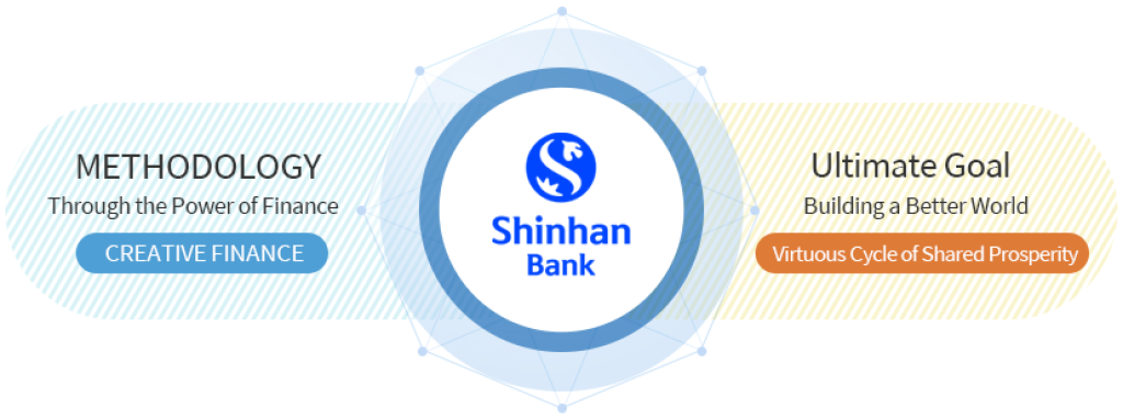 Image containing detailed desciption of Shinhan's Mission, including the core of financial business, creative finance, and virtuous cycle of shared prosperity.