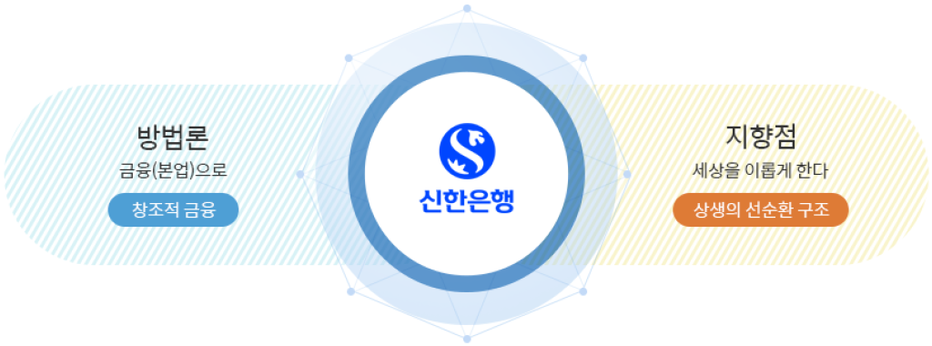 신한의 미션을 자세히 설명한 이미지 : 금융의 본업, 창조적 금융, 그리고 상생의 선순환 구조